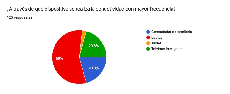 Respuesta encuesta NAMNA